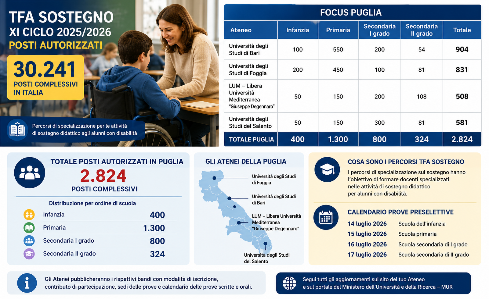 Al momento stai visualizzando TFA SOSTEGNO XI CICLO 2025/2026 – AUTORIZZATI 30.241 POSTI – PUBBLICATO IL DECRETO CON LA RIPARTIZIONE PER UNIVERSITÀ E IL CALENDARIO DELLE PROVE